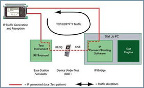 IP網絡測試技術在高帶寬無線網絡設備開發中的應用與提升